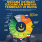 Cadangan minyak terbesar di dunia berada di Venezuela dengan potensi minyak mentah sangat melimpah
