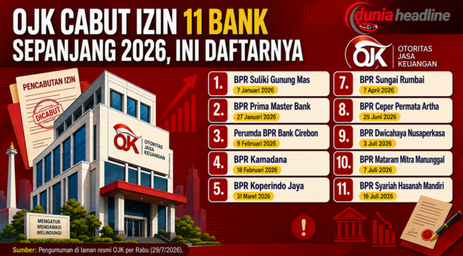 OJK terus memperkuat pengawasan sektor perbankan melalui berbagai langkah, termasuk pencabutan izin usaha bank yang tidak memenuhi ketentuan.