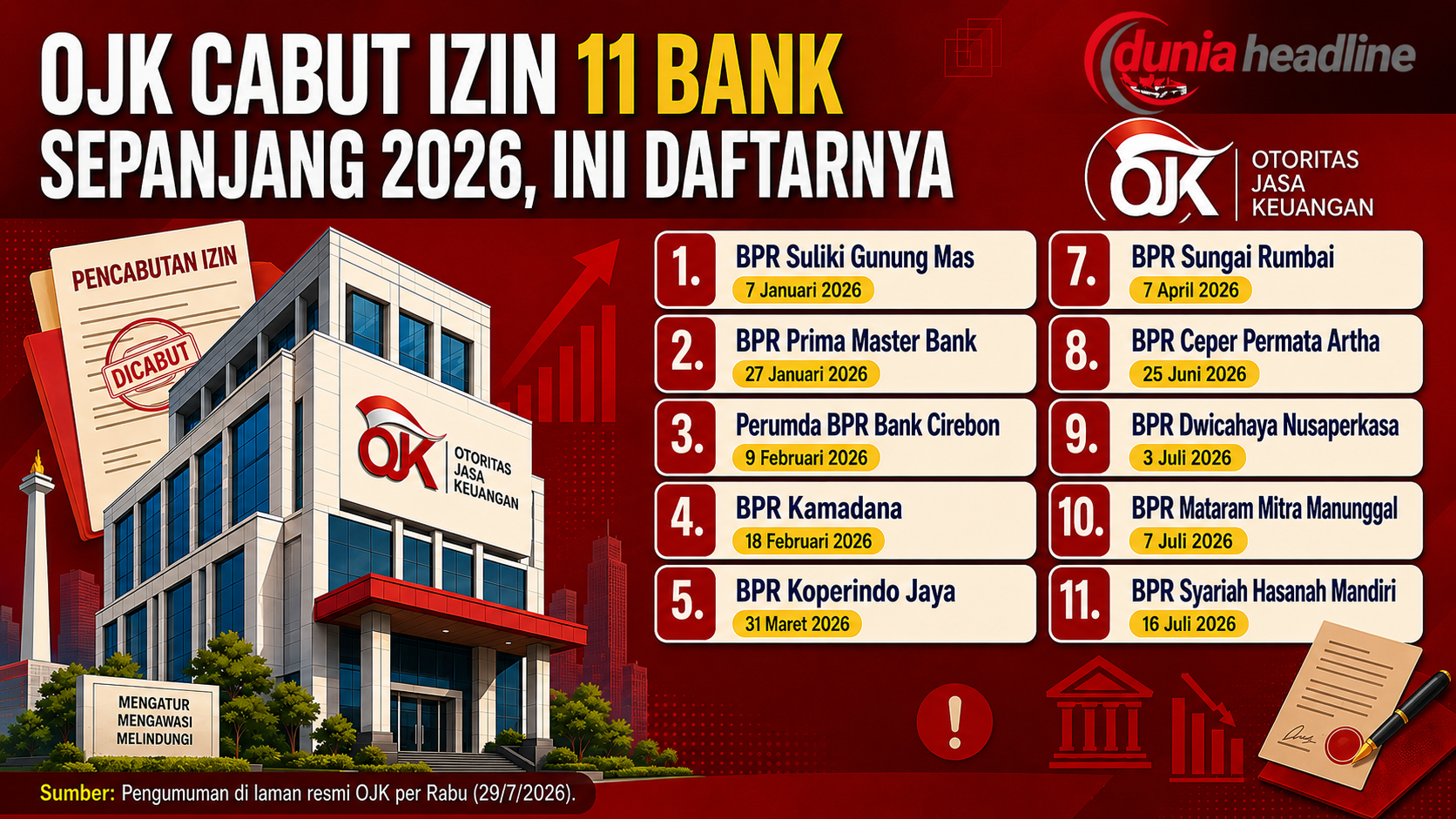 Gedung Otoritas Jasa Keuangan (OJK).
