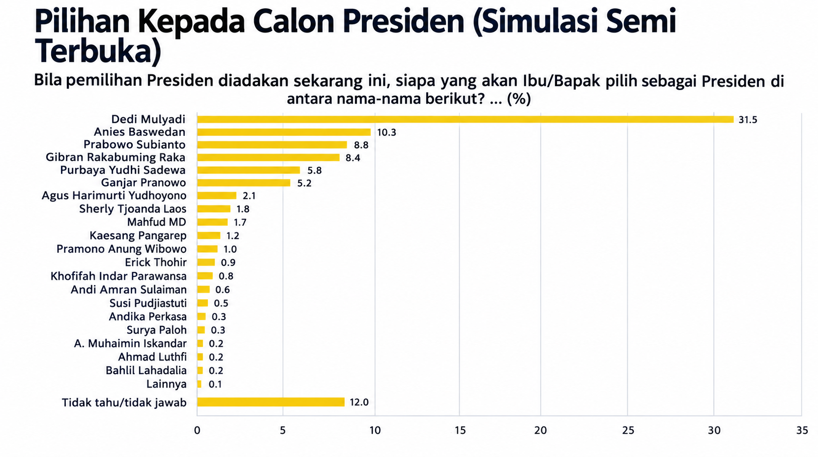 Lembaga survei Saiful Mujani Research & Consulting (SMRC) merilis hasil survei nasional terbaru mengenai elektabilitas calon presiden dalam simulasi semi-terbuka dengan menyodorkan 24 nama tokoh potensial.